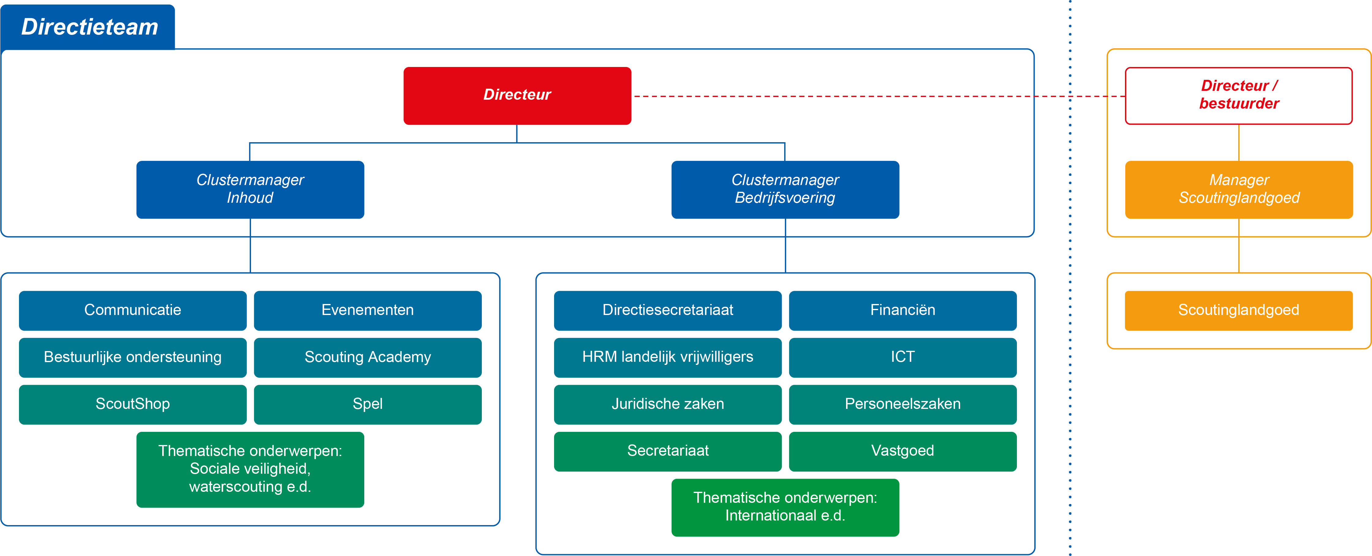 Organogram Scouting Nederland